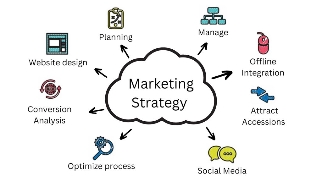 Overall Marketing consulting