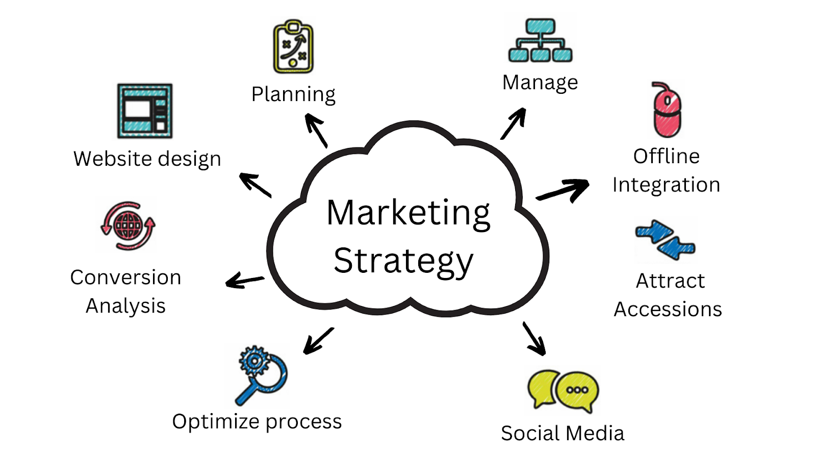 From A to Z on Overall Marketing consulting for businesses