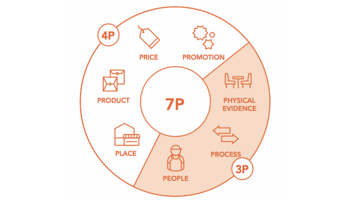 What 4P and 7P model in Marketing Mix